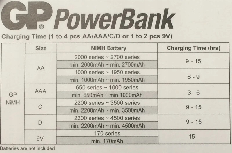 Купить Универсальное зарядное устройство NiMH GP PB320 AA/AAA/C/D/9 В: отзывы, фото, характеристики в интерне-магазине Aredi.ru