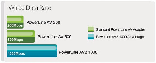 Купить Стартовый комплект PowerLine AV2 1000 HD LAN GIGABIT: отзывы, фото, характеристики в интерне-магазине Aredi.ru