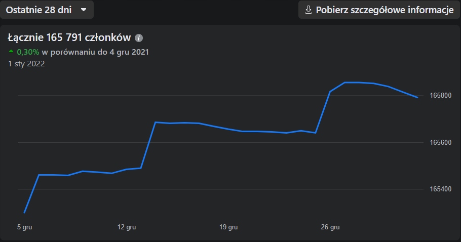 Polska Grupa Facebook 165,700 członków