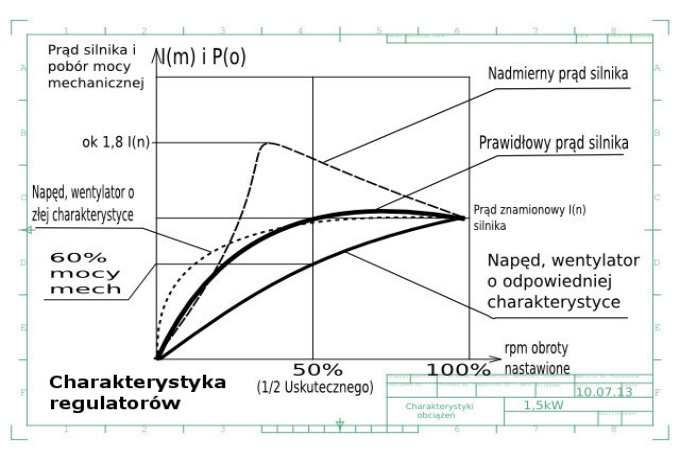 Купить Контроллер радиальных вентиляторов RT3F до 5 кВт: отзывы, фото, характеристики в интерне-магазине Aredi.ru