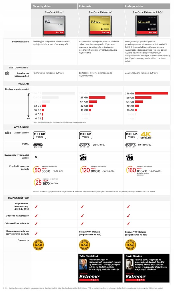 Купить Карта SANDISK ULTRA CF 16 ГБ COMPACT FLASH 50 МБ/С: отзывы, фото, характеристики в интерне-магазине Aredi.ru