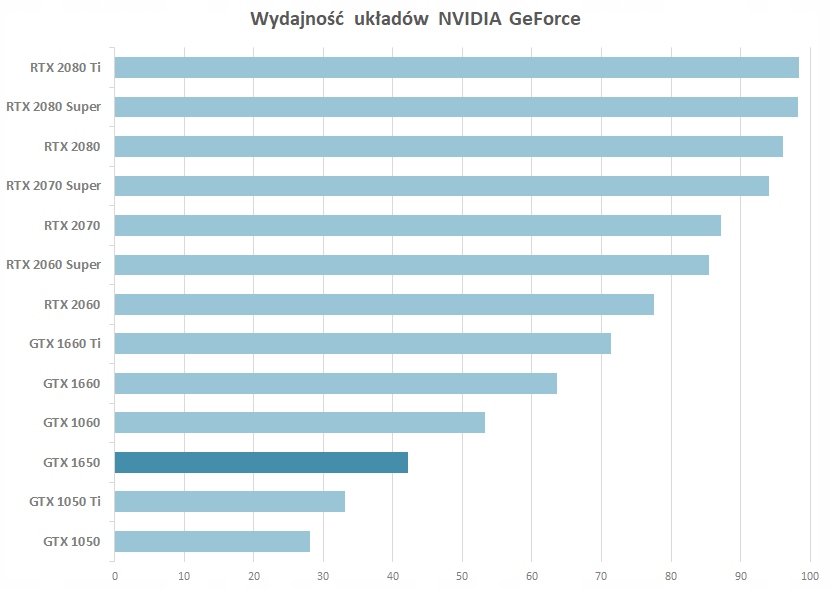 Купить ВИДЕОКАРТА NVIDIA GEFORCE GTX 1650 GDDR6 4 ГБ: отзывы, фото, характеристики в интерне-магазине Aredi.ru