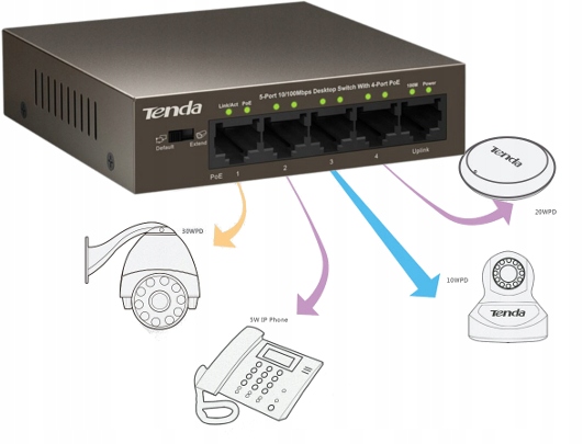 Купить POE-КОММУТАТОР TENDA TEF1105P IEEE802.3AT AF 58 Вт: отзывы, фото, характеристики в интерне-магазине Aredi.ru