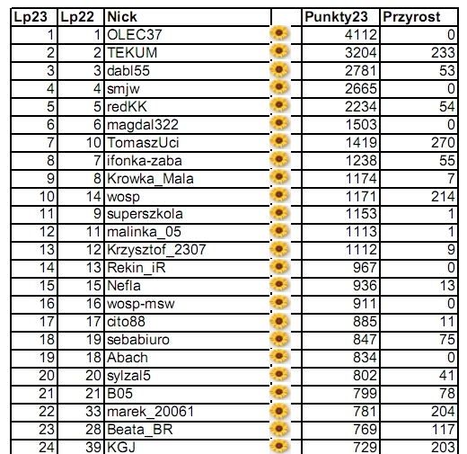 Głos z zaświatów, czyli ranking 23 Finału 2015