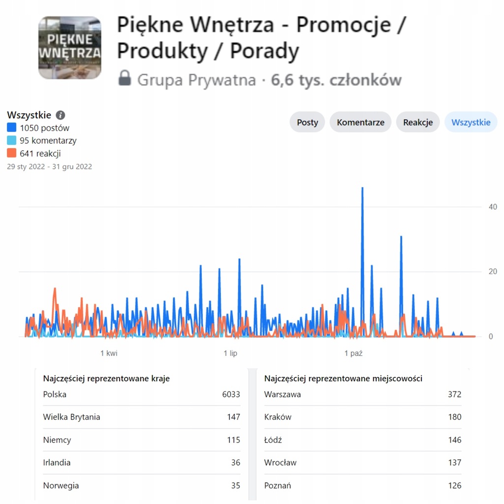 Grupa Facebook 6,6k - wnętrza i budownictwo