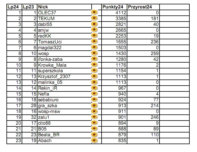 Głos z zaświatów, czyli ranking 24 Finału 2016