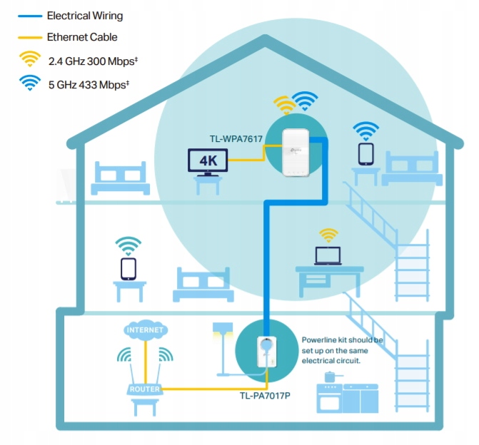 Купить TP-Link TL-WPA7617 KIT Wi-Fi передатчик Powerline: отзывы, фото, характеристики в интерне-магазине Aredi.ru