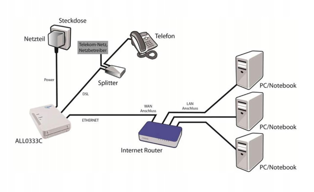 Купить ADSL-модем Allnet ALL0333CJ: отзывы, фото, характеристики в интерне-магазине Aredi.ru