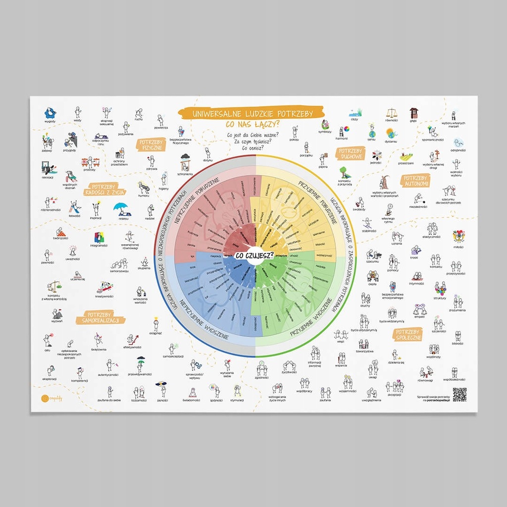 Plakat Kompas Uczuć i Potrzeb | EMPATIFY