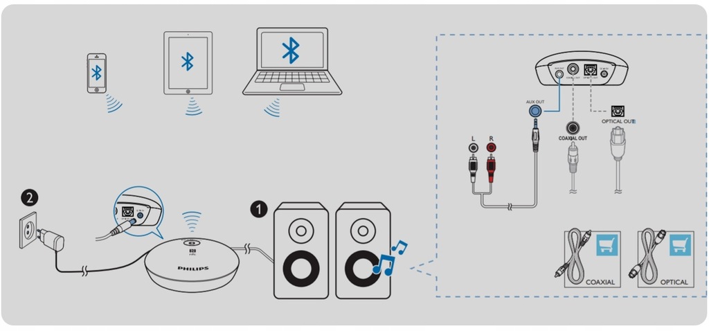 Купить PHILIPS AEA2700/12 АДАПТЕР BLUETOOTH NFC A2DP AAC: отзывы, фото, характеристики в интерне-магазине Aredi.ru