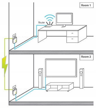 Купить Стартовый комплект PowerLine AV2 1000 HD LAN GIGABIT: отзывы, фото, характеристики в интерне-магазине Aredi.ru