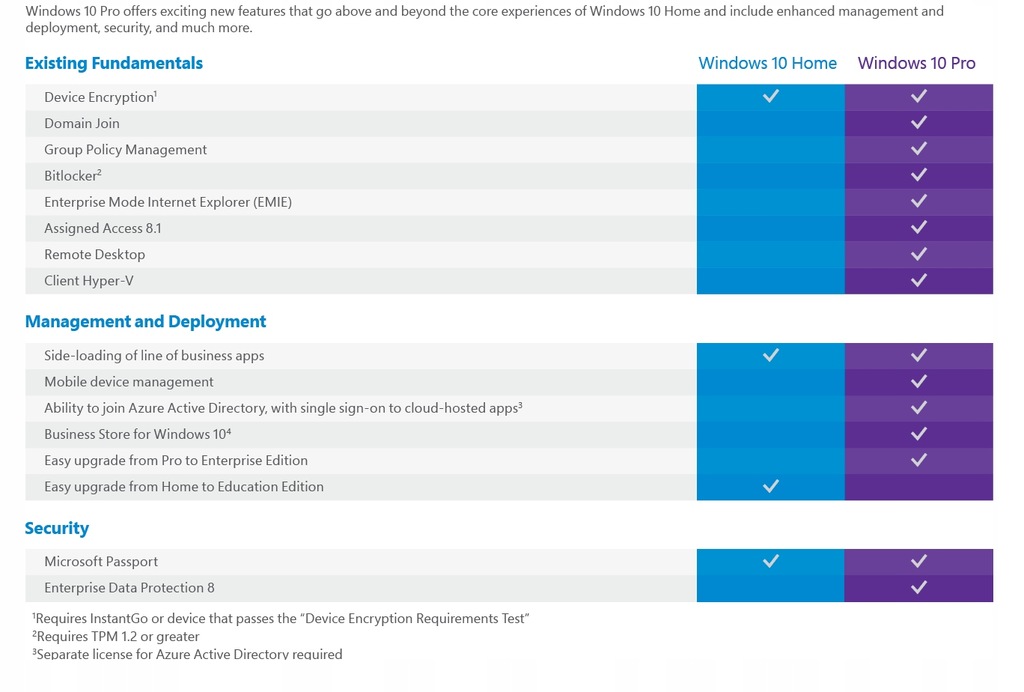 Купить Microsoft Windows 10 Pro Professional 32/64-битный код: отзывы, фото, характеристики в интерне-магазине Aredi.ru