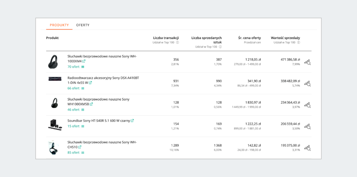 Zadkładki Produkty i Oferty w raporcie Sprzedaż według ofert