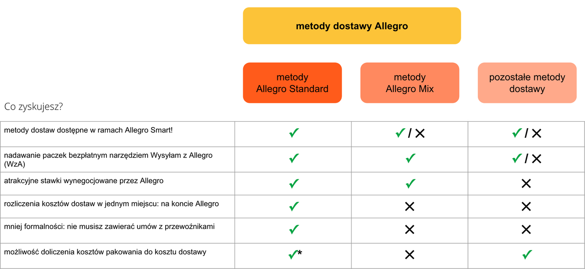 Jak Rozliczac Koszty Dostaw Na Allegro Wazne Dla Sprzedajacych Allegro