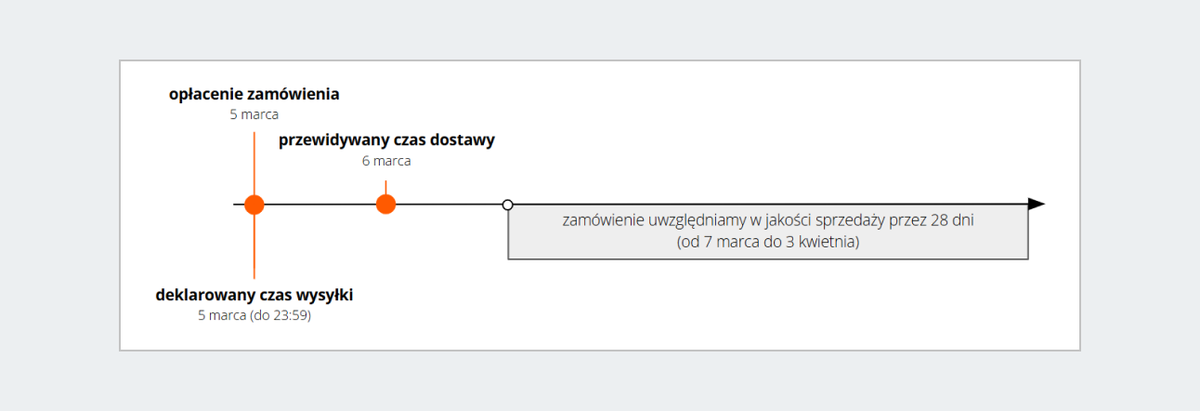 Grafika, która przedstawia od kiedy liczymy dane zamówienie w mierze Szybka wysyłka