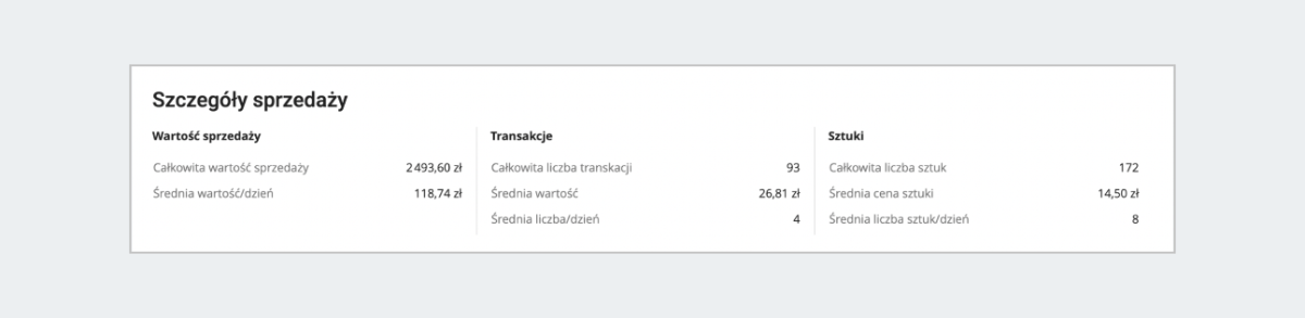 Podsumowanie okresu w raporcie Sprzedaż według dni