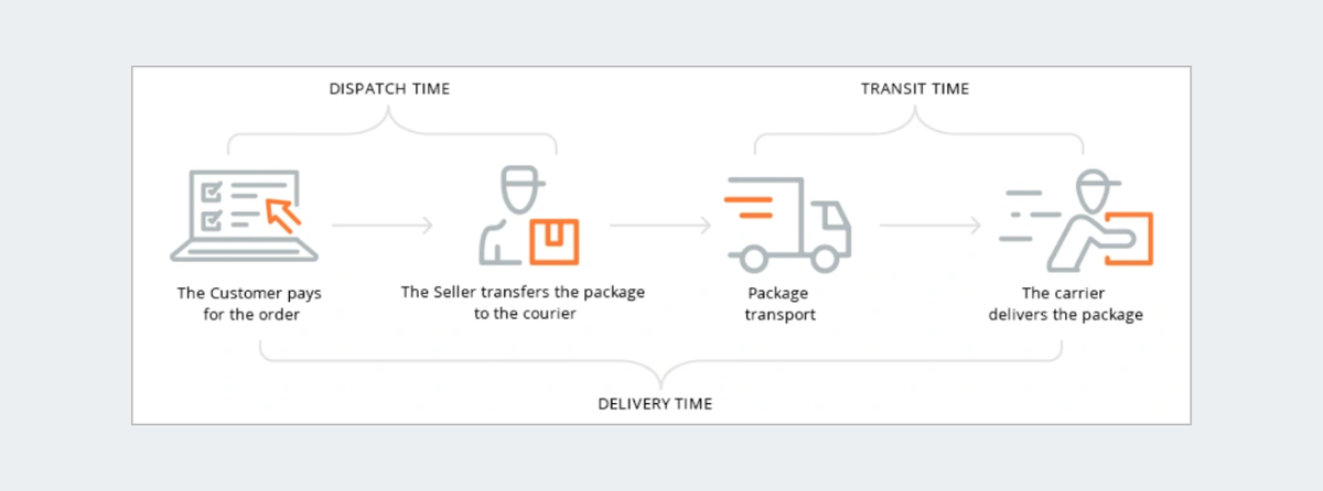 delivery steps