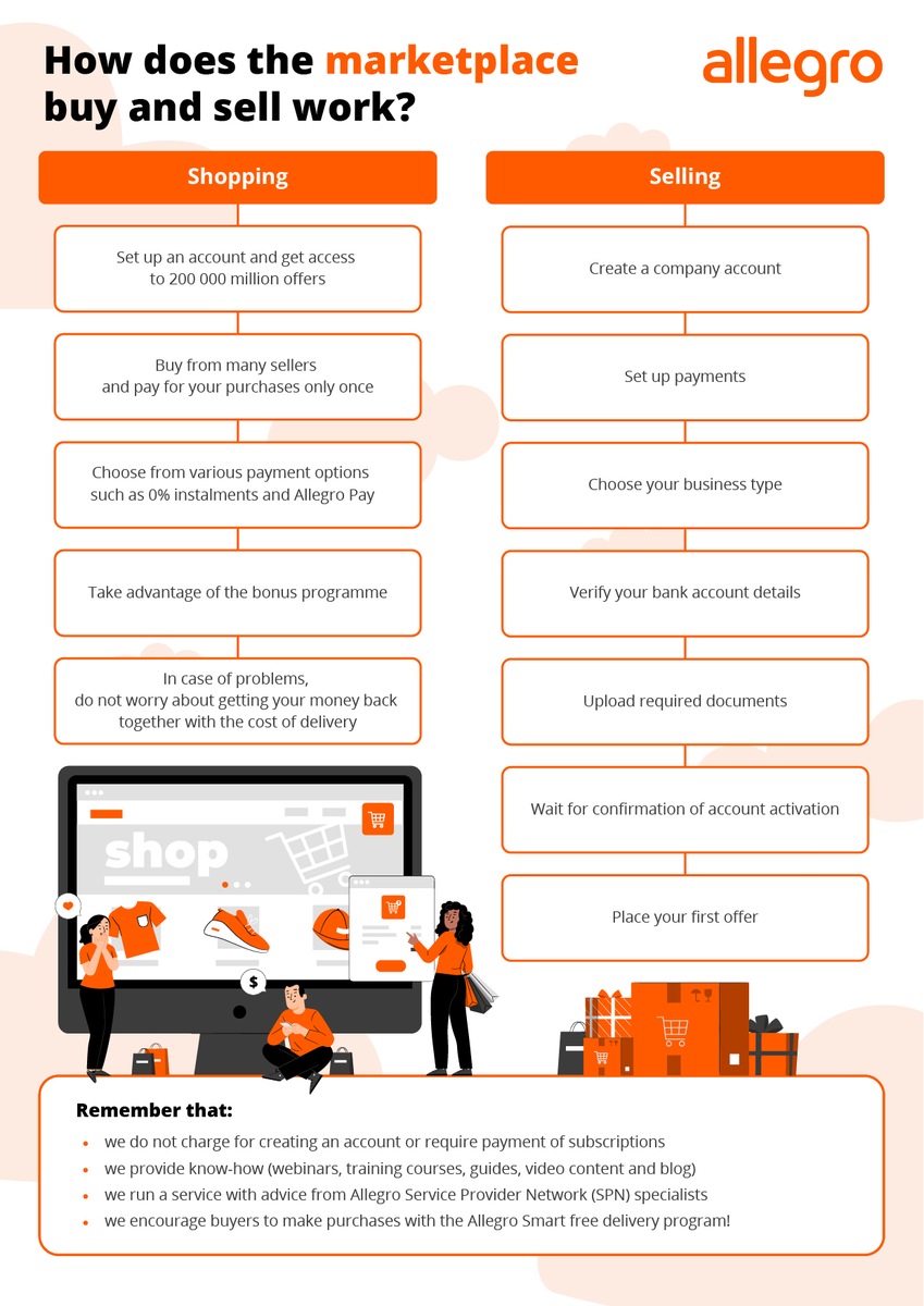 How does the marketplace buy and sell work? Allegro.pl