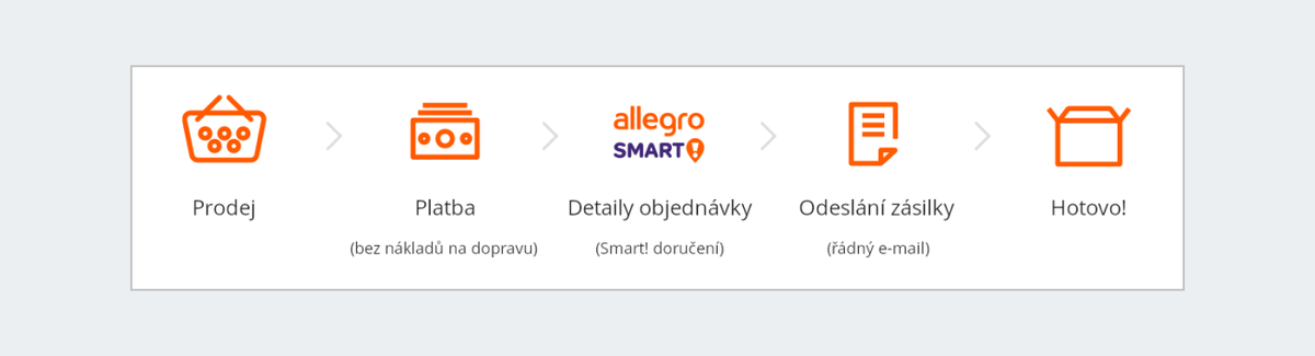 Jak odeslat zásilku Allegro Smart!