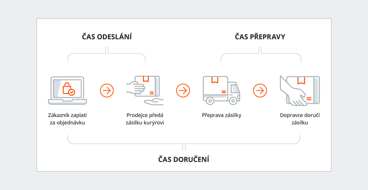 čas odeslání a čas přepravy - dohromady čas doručení