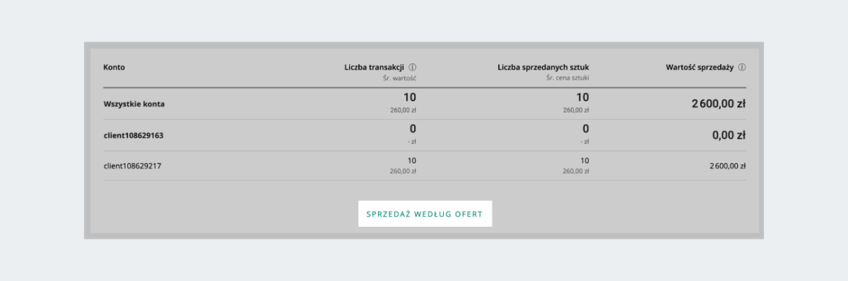 Sprzedaż według ofert - skrót w raporcie Podsumowanie