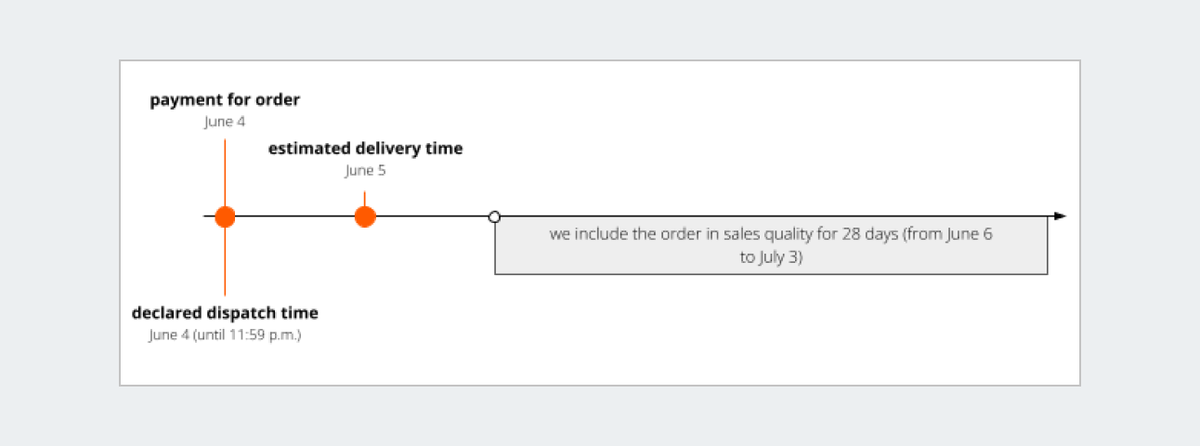 graph showing when an order is included in sales quality