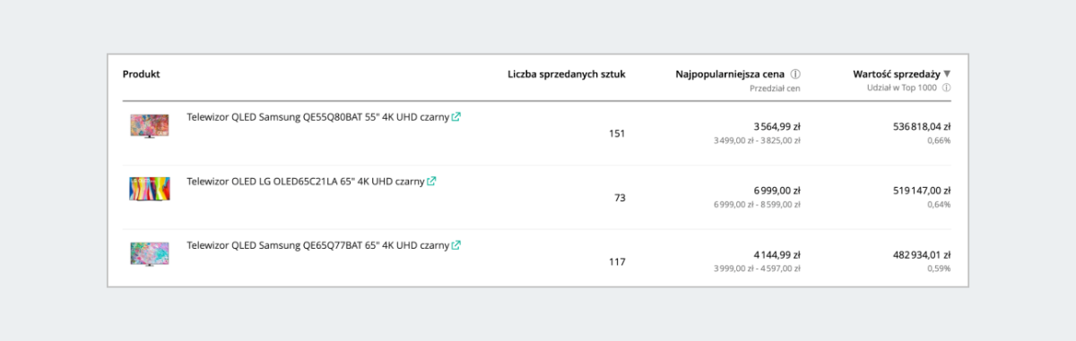Raport Produkty zyskujące popularność