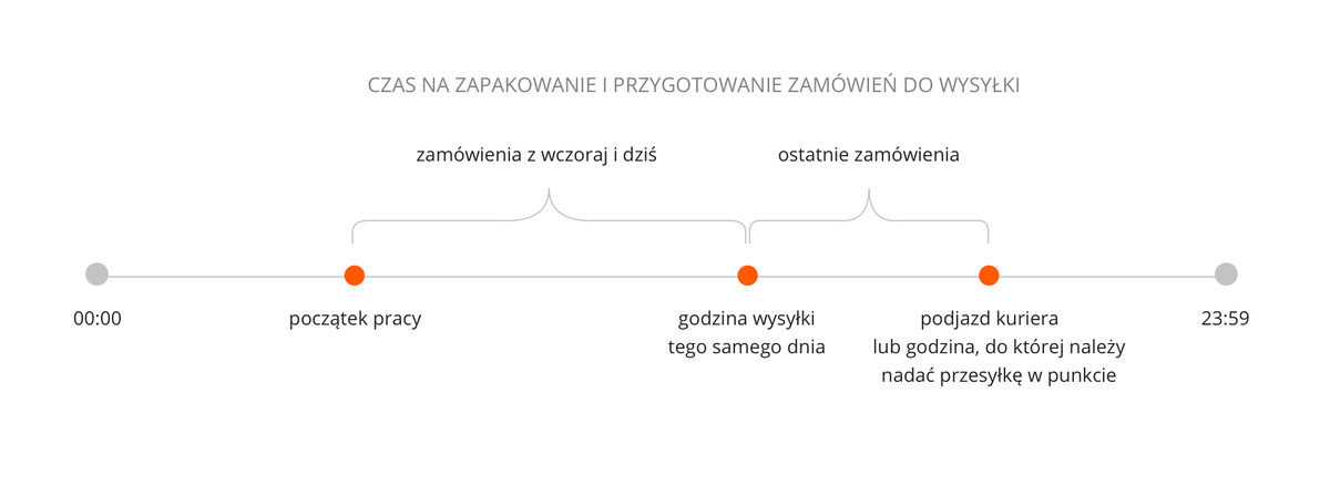 Zadbaj O Szybkie Dostawy Twoich Zamowien Dla Sprzedajacych Allegro