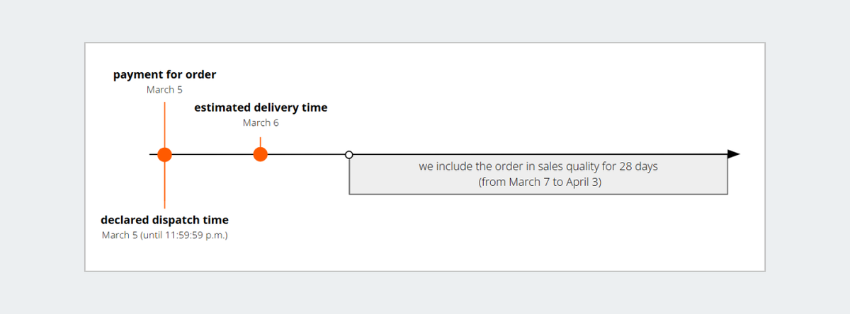 sales quality example 3