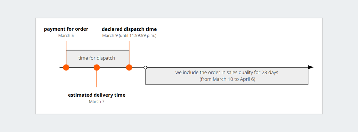 sales quality example 2