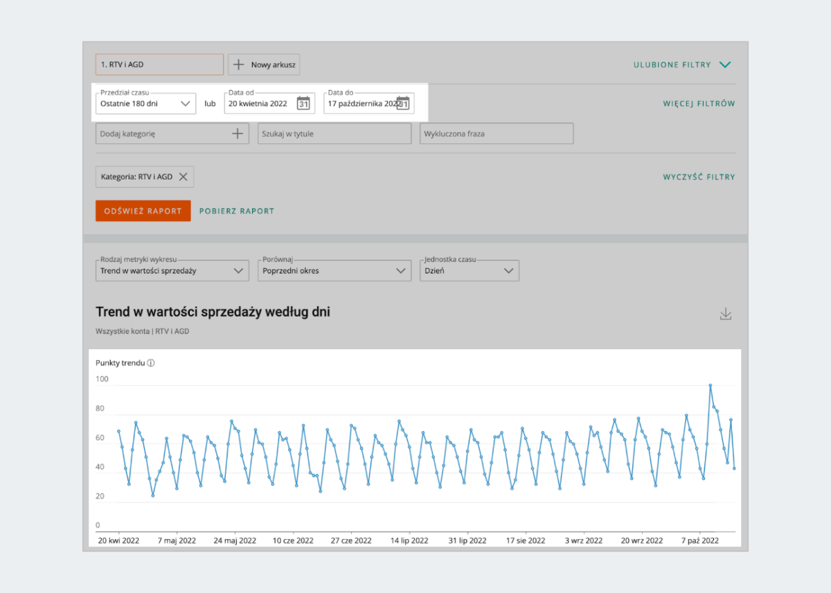 Wykres liniowy dla danych z długiego okresu