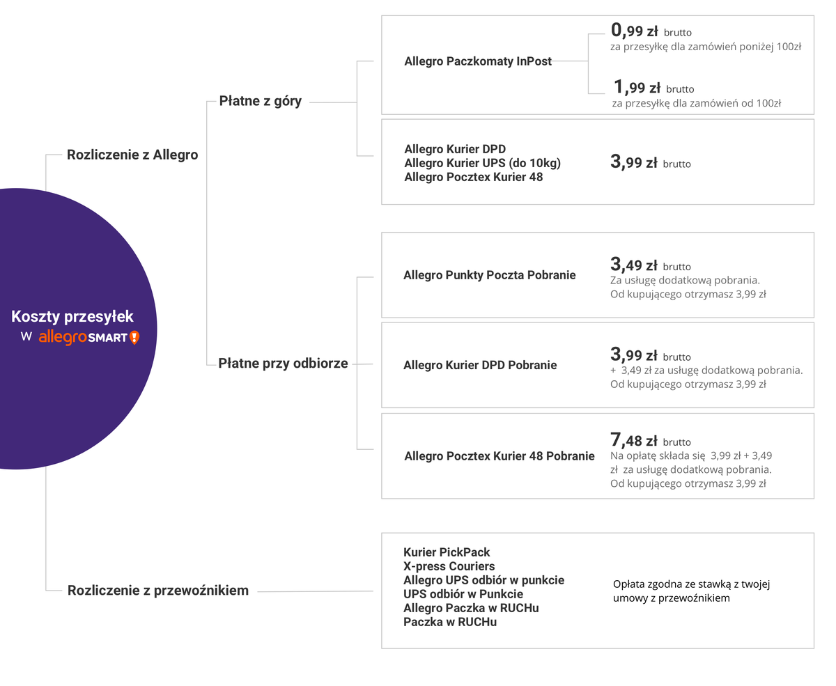 Usluga Allegro Smart Najwazniejsze Informacje Dla Sprzedajacych Allegro Smart Dla Sprzedajacych Allegro