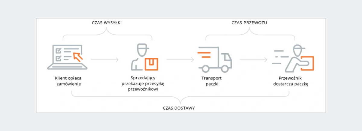 Czasy Przewozu W Cennikach Dostaw Informacje Dla Sprzedajacych Pomoc Allegro