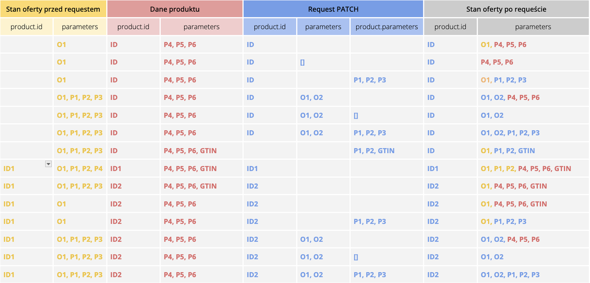 patch table parameters