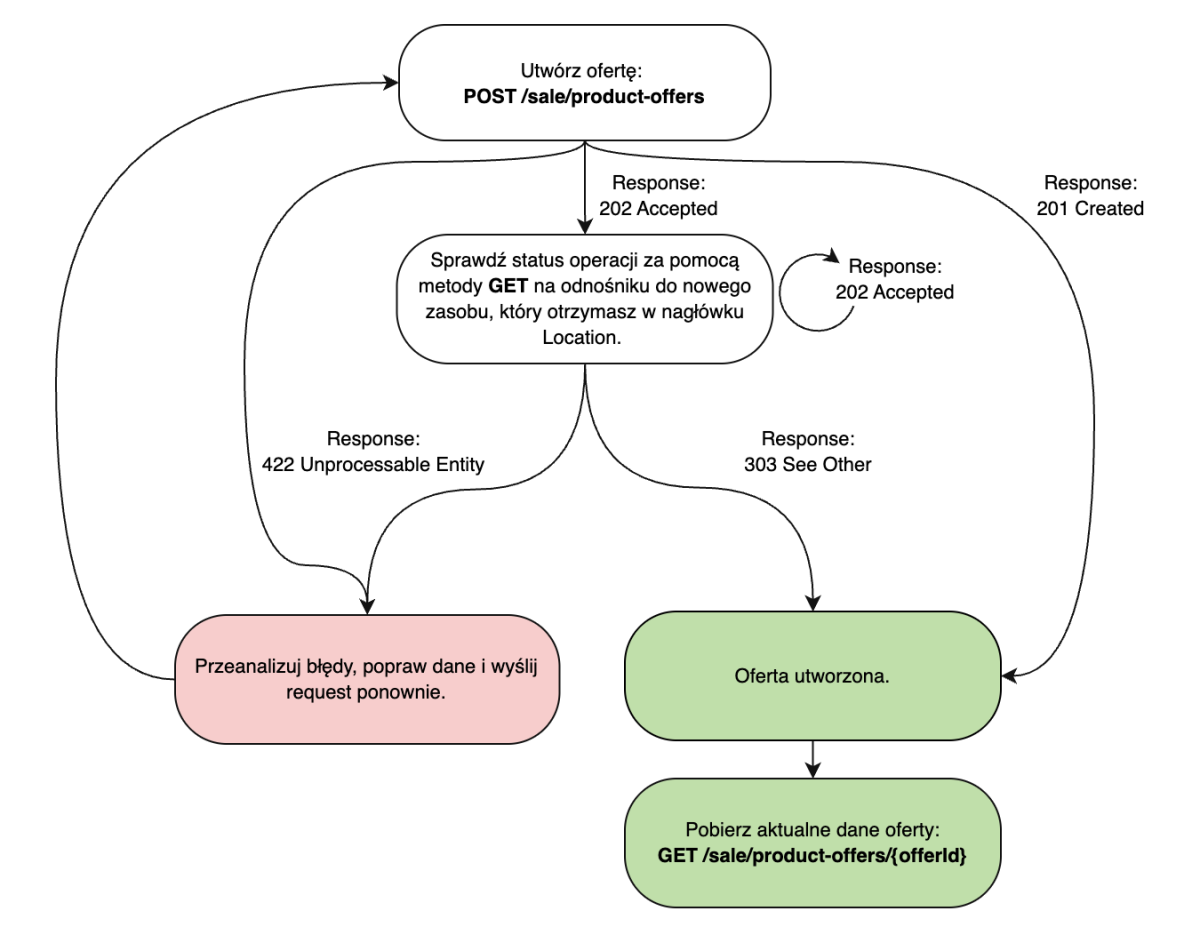 Diagram: Workflow process, POST/sale/product-offers, GET/sale/product-offers, 202 Accepted, 422 Unprocessable Entity.