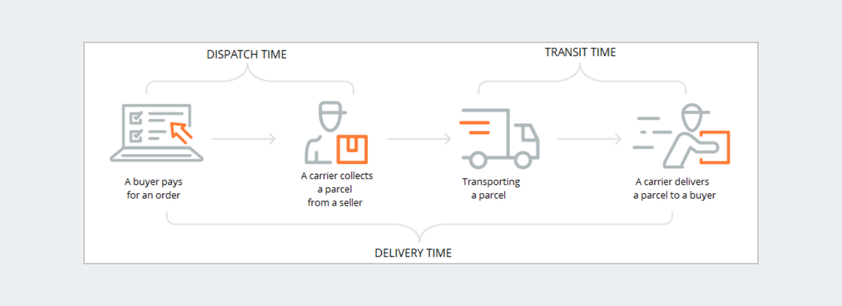 deliveryphases en2x