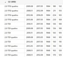 DVOJHMOTOVÉ KOLESO 2294001965 A4 B8 A5 A6 Q5 1.8 2.0 Typ auta Osobné autá