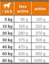 Josera kuracie suché krmivo pre aktívnych psov 18 kg Veľkosť psa stredné plemená (10-25 kg)