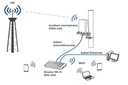 Маршрутизатор SIM-карт с внешней антенной ODU-IDU 300 4G LTE LAN WiFi PLUS