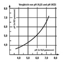 Miernik pH do gleby wilgotność pH meter Stan opakowania oryginalne