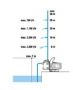 Ponorné čerpadlo Gardena 600 W 3600 l/h Výkon motora (W) 600 W
