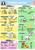 Časti reči A3 plagátová doska výučba čítania pravopis