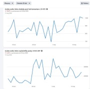 Reklama na grupie motoryzacyjnej facebook - 6 mln wyświetleń miesięcznie