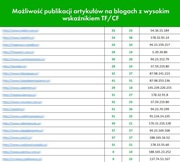 Wysoki TF/CF! Artykuł+Publikacja 19 Art. Promocja