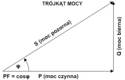Pomiary i Analiza mocy biernej Kraków - okolice