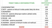 Rzeczoznawca Majątkowy TESTY i PYTANIA 2014-2022