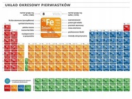 Układ okresowy pierwiastków dla szkoły podstawowej PHU LEWANDOWSKI