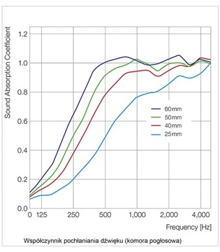 САМОКЛЕЯЩАЯСЯ Акустическая пена Basotect BASF 5 см
