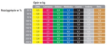 ЭНЕРГИЯ ДЛЯ УПРАЖНЕНИЙ С СОПРОТИВЛЕНИЕМ 2,3–11,5 кг THERA BAND 1,5 м