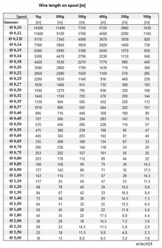 МЕДНАЯ ПРОВОДА диаметром 1,2 мм – 3 м.